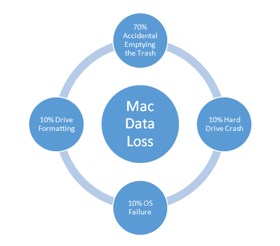 Mac Data Loss