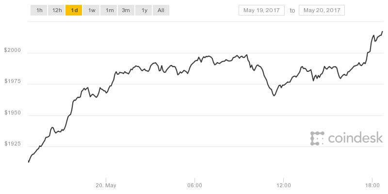 Bitcoin Price Chart by Coindesk